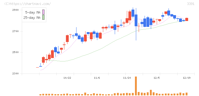 ツルハホールディングス(3391)の日足チャート