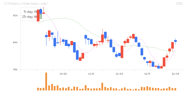 デリカフーズホールディングス(3392)の日足チャート