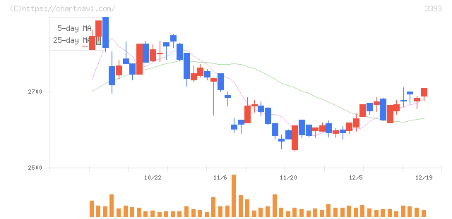 スターティアホールディングス(3393)の日足チャート