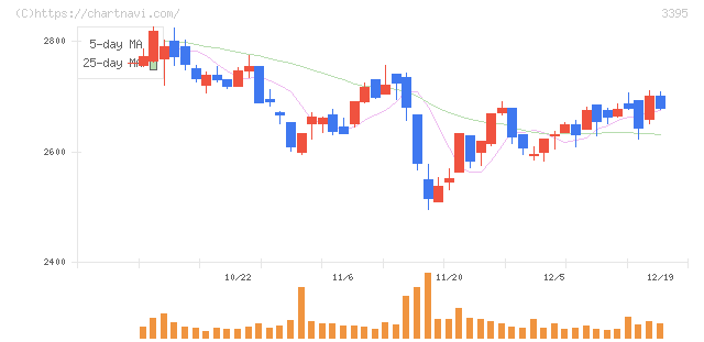 サンマルクホールディングス(3395)の日足チャート