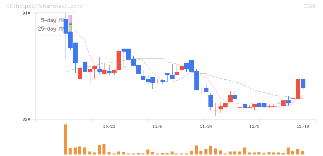 フェリシモ(3396)の日足チャート
