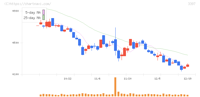 トリドールホールディングス(3397)の日足チャート