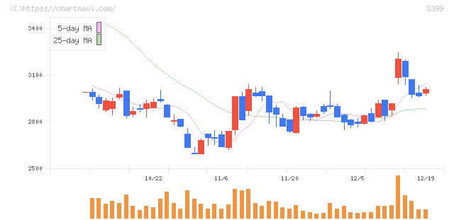 丸千代山岡家(3399)の日足チャート