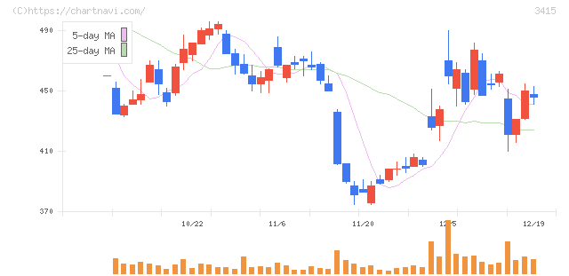 ＴＯＫＹＯ　ＢＡＳＥ(3415)の日足チャート
