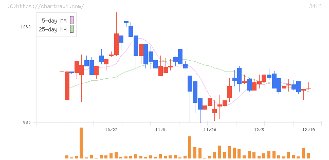 ピクスタ(3416)の日足チャート