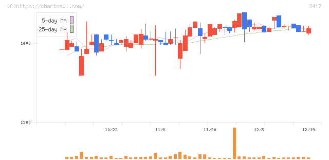大木ヘルスケアホールディングス(3417)の日足チャート