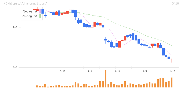 バルニバービ(3418)の日足チャート