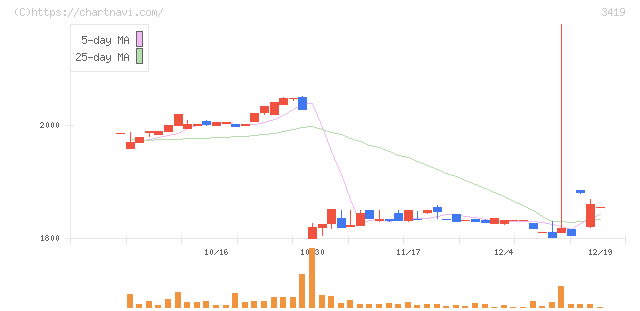 アートグリーン(3419)の日足チャート