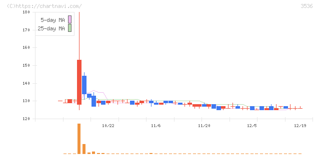 アクサスホールディングス(3536)の日足チャート