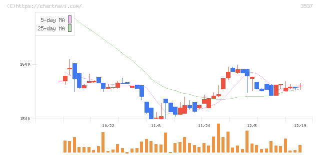 昭栄薬品(3537)の日足チャート