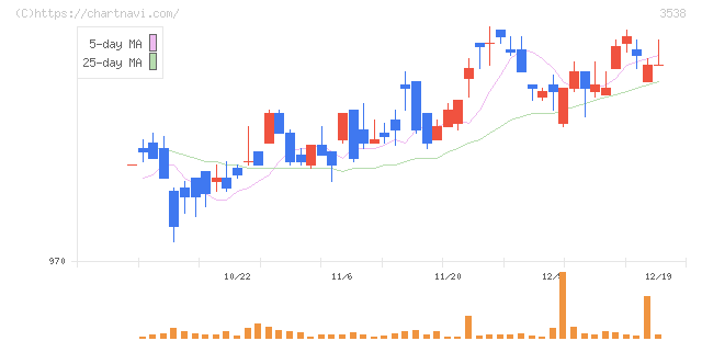 ウイルプラスホールディングス(3538)の日足チャート