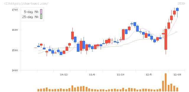 ＪＭホールディングス(3539)の日足チャート