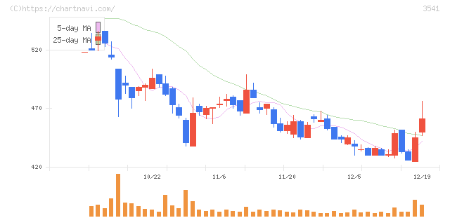 農業総合研究所(3541)の日足チャート