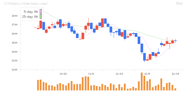ベガコーポレーション(3542)の日足チャート