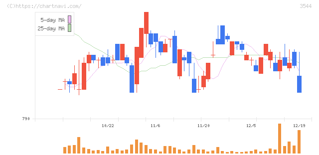 サツドラホールディングス(3544)の日足チャート