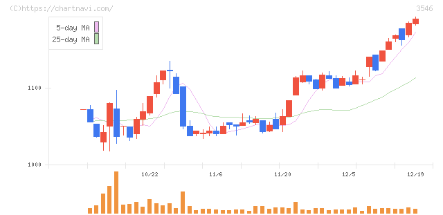 アレンザホールディングス(3546)の日足チャート
