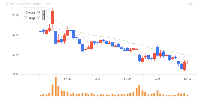 串カツ田中ホールディングス(3547)の日足チャート