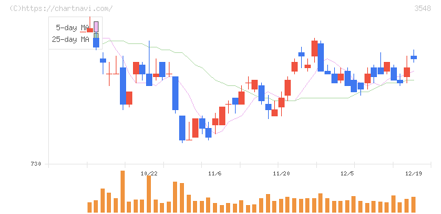 バロックジャパンリミテッド(3548)の日足チャート