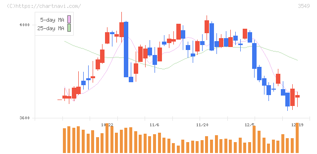 クスリのアオキホールディングス(3549)の日足チャート