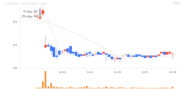 スタジオアタオ(3550)の日足チャート
