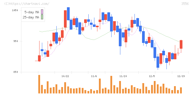リネットジャパングループ(3556)の日足チャート