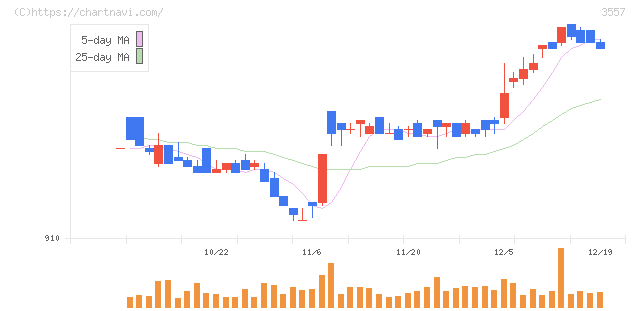 ユナイテッド＆コレクティブ(3557)の日足チャート