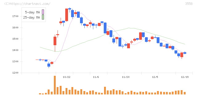 ジェイドグループ(3558)の日足チャート