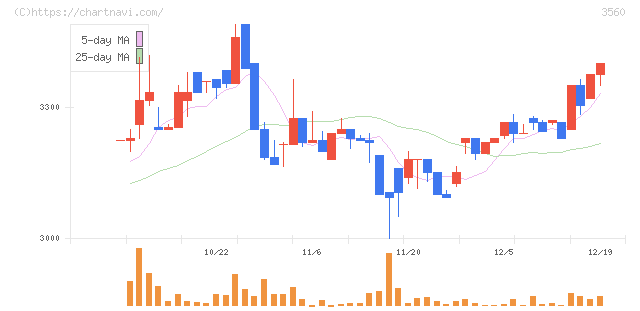 ほぼ日(3560)の日足チャート