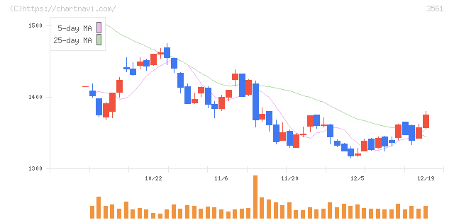 力の源ホールディングス(3561)の日足チャート