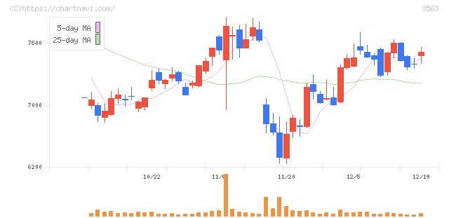 ＦＯＯＤ　＆　ＬＩＦＥ　ＣＯＭＰＡＮＩＥＳ(3563)の日足チャート