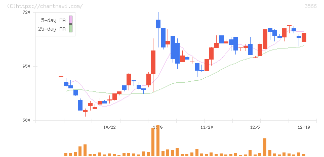 ユニフォームネクスト(3566)の日足チャート