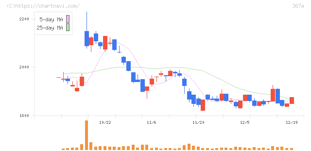 プリモグローバルホールディングス(367A)の日足チャート