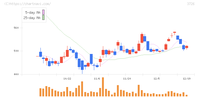 フォーシーズＨＤ(3726)の日足チャート