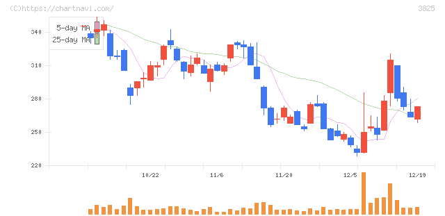 リミックスポイント(3825)の日足チャート