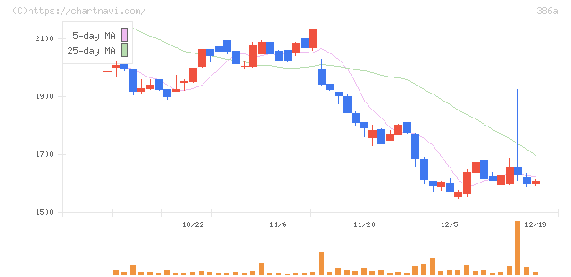 みのや(386A)の日足チャート