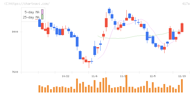 ブルーゾーンホールディングス(417A)の日足チャート