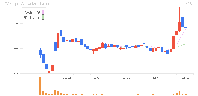 サイプレス・ホールディングス(428A)の日足チャート