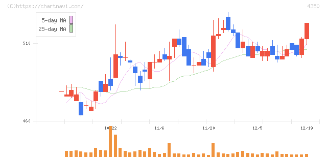 メディカルシステムネットワーク(4350)の日足チャート