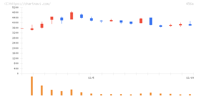 ＨＵＭＡＮ　ＭＡＤＥ(456A)の日足チャート