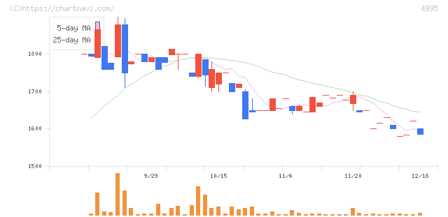 サンケイ化学(4995)の日足チャート
