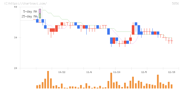 エルアイイーエイチ(5856)の日足チャート