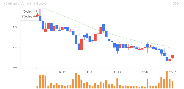 クラダシ(5884)の日足チャート