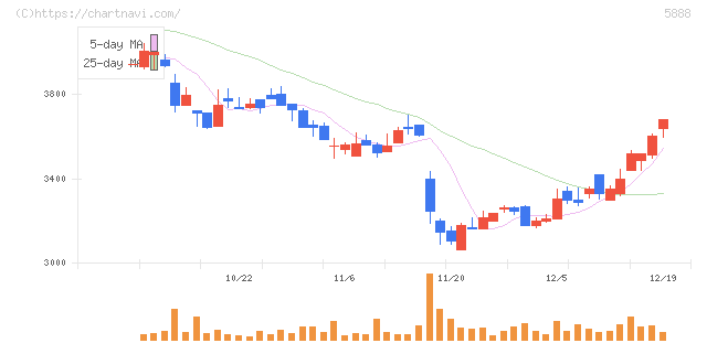 ＤＡＩＷＡ　ＣＹＣＬＥ(5888)の日足チャート