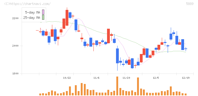 Ｊａｐａｎ　Ｅｙｅｗｅａｒ　Ｈｏｌｄｉｎｇｓ(5889)の日足チャート