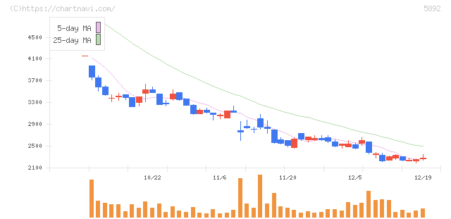 ｙｕｔｏｒｉ(5892)の日足チャート