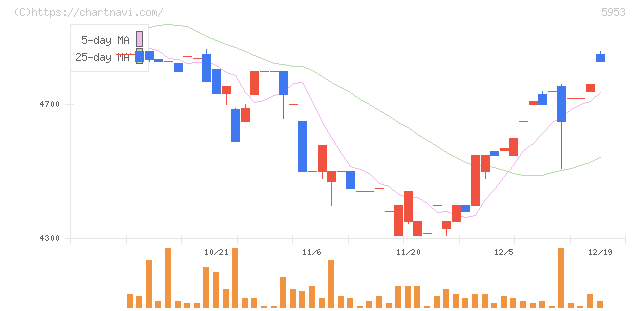 昭和鉄工(5953)の日足チャート