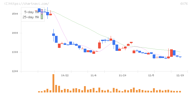 アメイズ(6076)の日足チャート