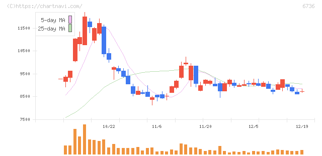 サン電子(6736)の日足チャート