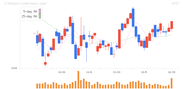 ＥＩＺＯ(6737)の日足チャート