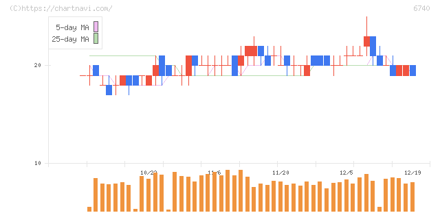 ジャパンディスプレイ(6740)の日足チャート